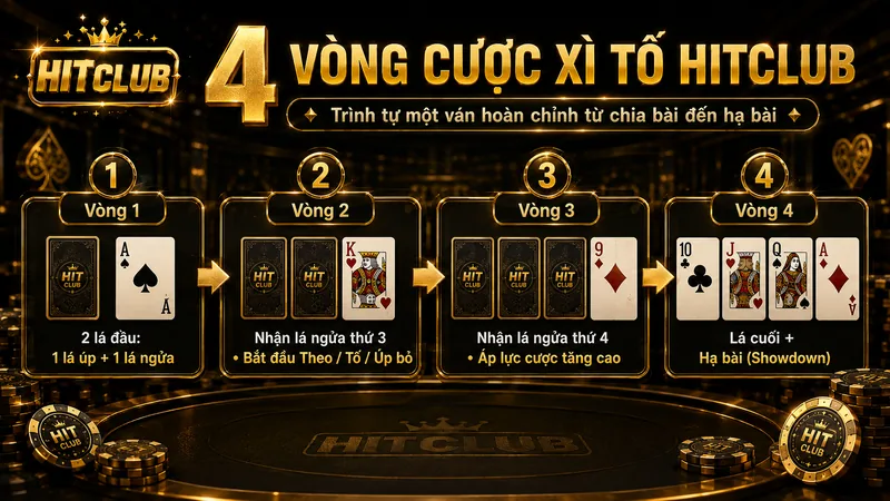 Quy trình 4 vòng cược Xì Tố HITCLUB