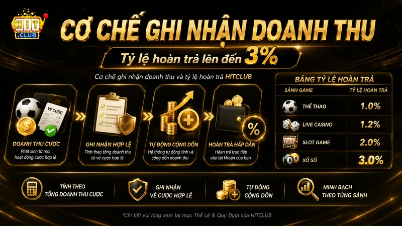 Cơ chế ghi nhận doanh thu và tỷ lệ hoàn trả HITCLUB