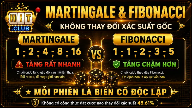 So sánh Martingale Fibonacci và xác suất Tài Xỉu